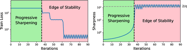 Figure 2 for Learning Dynamics of Deep Linear Networks Beyond the Edge of Stability