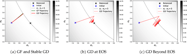 Figure 4 for Learning Dynamics of Deep Linear Networks Beyond the Edge of Stability