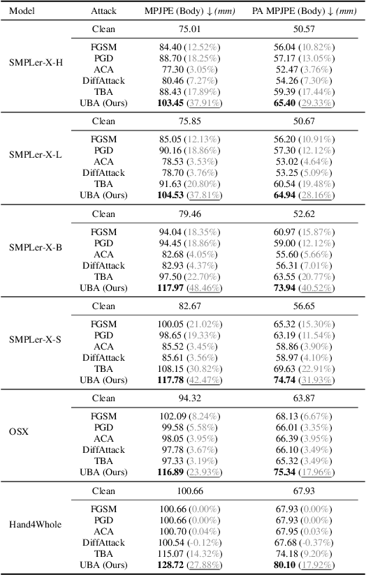 Figure 4 for Black-box Adversaries from Latent Space: Unnoticeable Attacks on Human Pose and Shape Estimation
