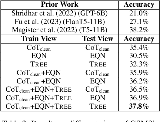 Figure 3 for MinT: Boosting Generalization in Mathematical Reasoning via Multi-View Fine-Tuning