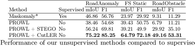 Figure 3 for Finding Dino: A plug-and-play framework for unsupervised detection of out-of-distribution objects using prototypes