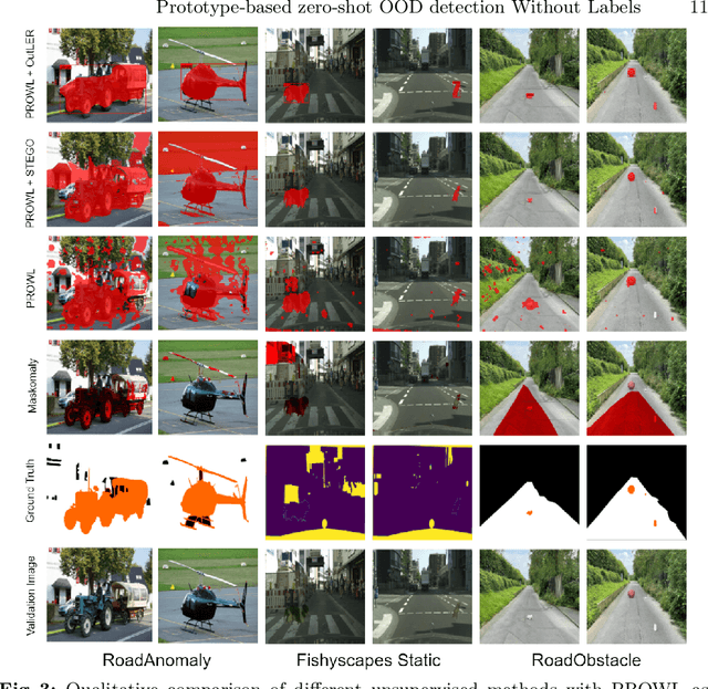 Figure 4 for Finding Dino: A plug-and-play framework for unsupervised detection of out-of-distribution objects using prototypes