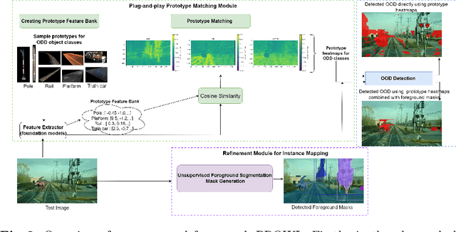 Figure 2 for Finding Dino: A plug-and-play framework for unsupervised detection of out-of-distribution objects using prototypes