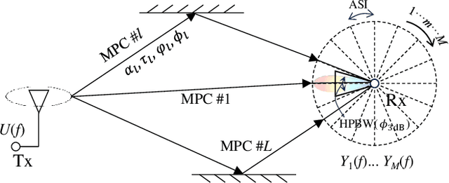 Figure 1 for High-Resolution Multipath Angle Estimation Based on Power-Angle-Delay Profile for Directional Scanning Sounding