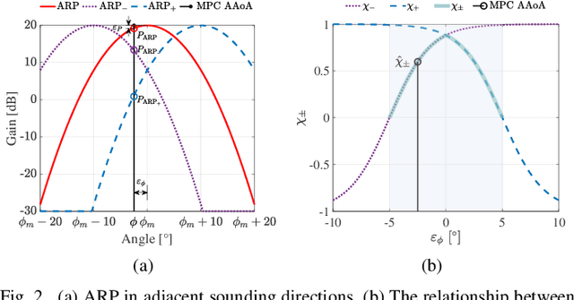 Figure 2 for High-Resolution Multipath Angle Estimation Based on Power-Angle-Delay Profile for Directional Scanning Sounding