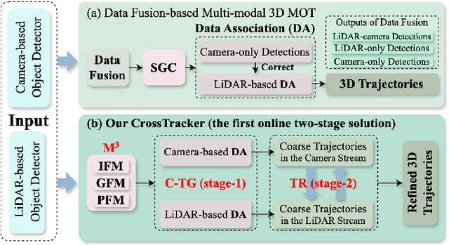 Figure 1 for CrossTracker: Robust Multi-modal 3D Multi-Object Tracking via Cross Correction