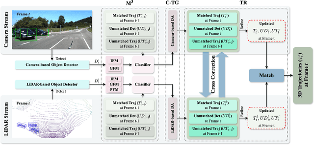 Figure 3 for CrossTracker: Robust Multi-modal 3D Multi-Object Tracking via Cross Correction