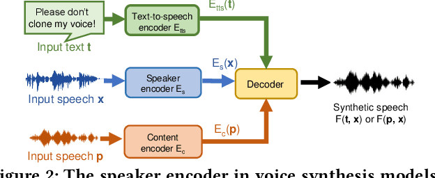 Figure 3 for VSMask: Defending Against Voice Synthesis Attack via Real-Time Predictive Perturbation