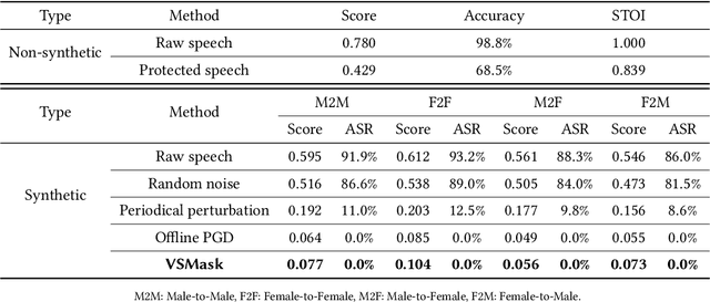 Figure 2 for VSMask: Defending Against Voice Synthesis Attack via Real-Time Predictive Perturbation