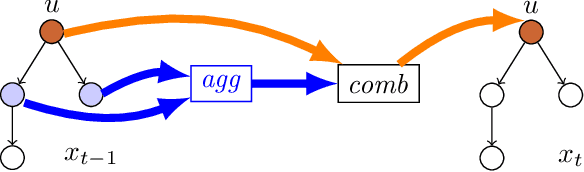 Figure 2 for A Logic for Reasoning About Aggregate-Combine Graph Neural Networks