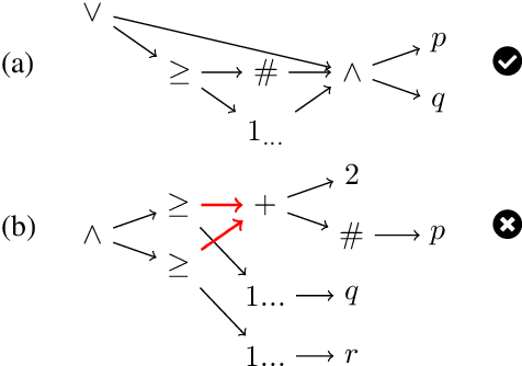 Figure 4 for A Logic for Reasoning About Aggregate-Combine Graph Neural Networks