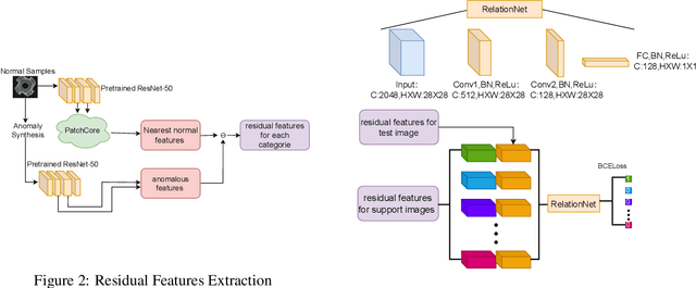 Figure 3 for Anomaly Multi-classification in Industrial Scenarios: Transferring Few-shot Learning to a New Task