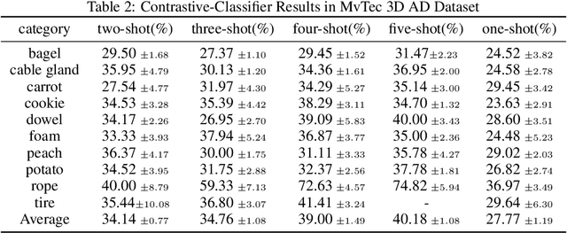 Figure 4 for Anomaly Multi-classification in Industrial Scenarios: Transferring Few-shot Learning to a New Task