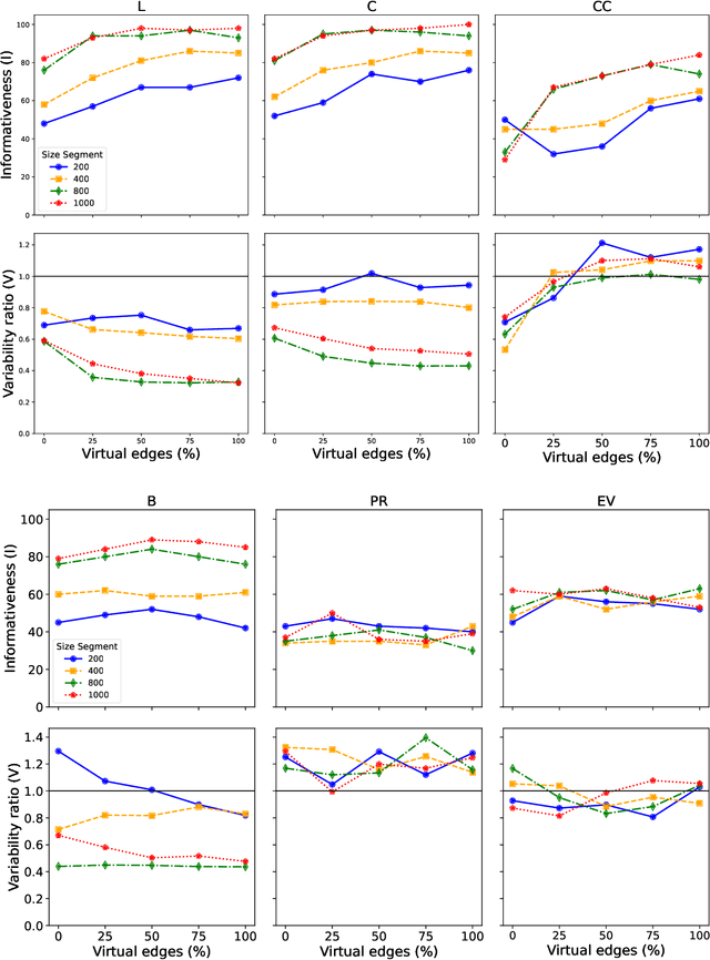 Figure 3 for Probing the statistical properties of enriched co-occurrence networks