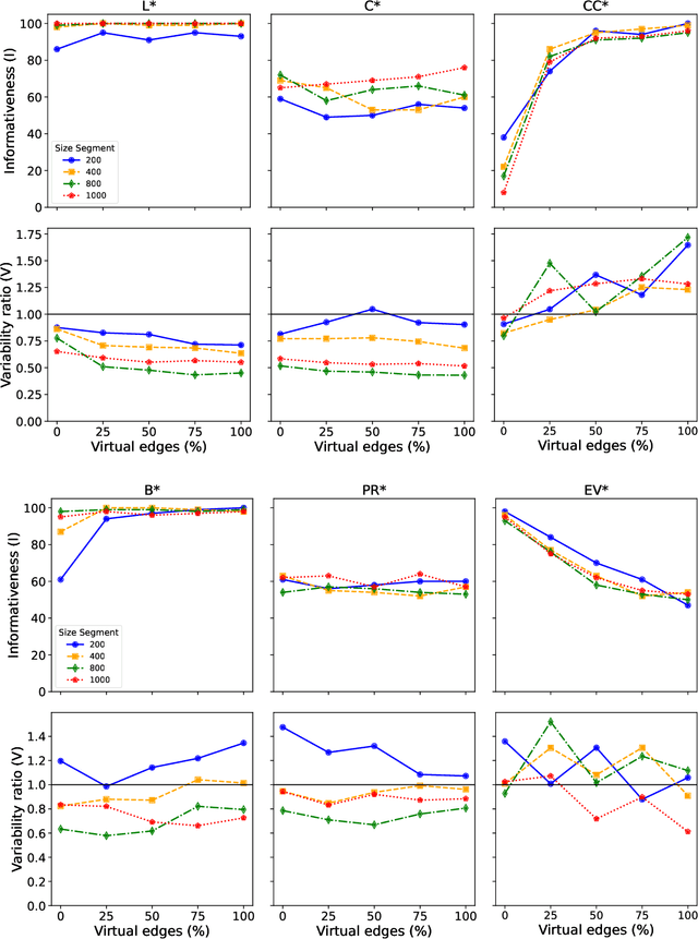 Figure 4 for Probing the statistical properties of enriched co-occurrence networks