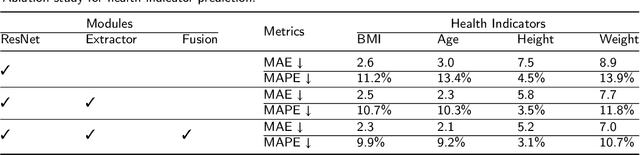 Figure 4 for Human Health Indicator Prediction from Gait Video