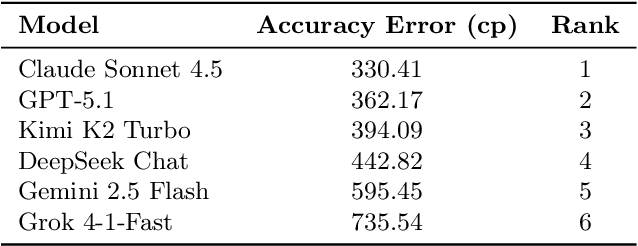 Figure 3 for Beyond Accuracy: A Geometric Stability Analysis of Large Language Models in Chess Evaluation