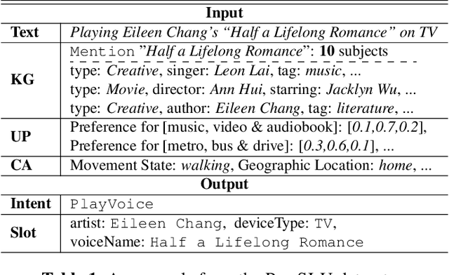 Figure 1 for Pro-HAN: A Heterogeneous Graph Attention Network for Profile-Based Spoken Language Understanding