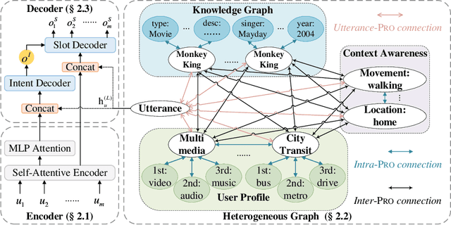 Figure 2 for Pro-HAN: A Heterogeneous Graph Attention Network for Profile-Based Spoken Language Understanding