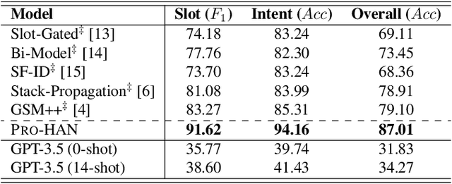 Figure 3 for Pro-HAN: A Heterogeneous Graph Attention Network for Profile-Based Spoken Language Understanding