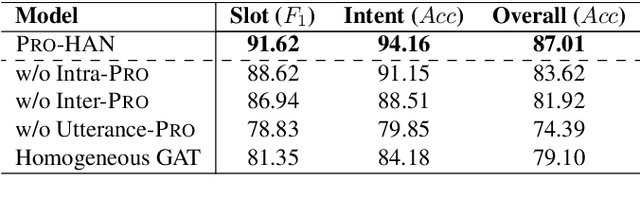 Figure 4 for Pro-HAN: A Heterogeneous Graph Attention Network for Profile-Based Spoken Language Understanding