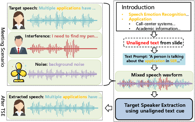 Figure 1 for pTSE-T: Presentation Target Speaker Extraction using Unaligned Text Cues