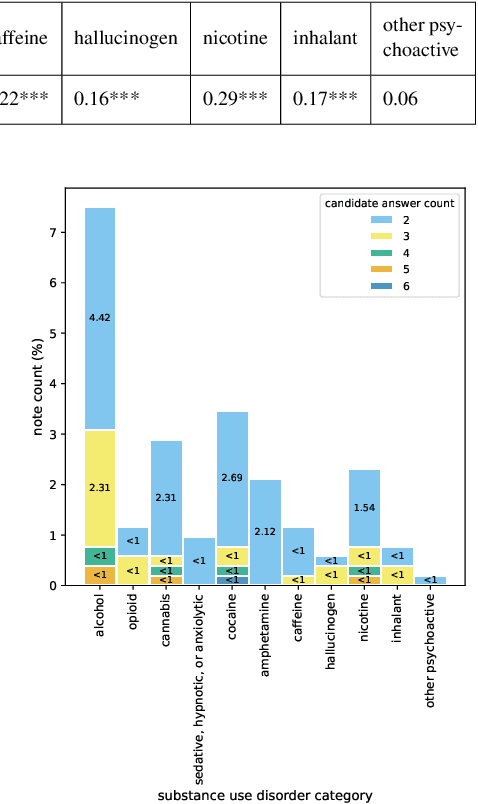 Figure 3 for Leveraging Large Language Models to Extract Information on Substance Use Disorder Severity from Clinical Notes: A Zero-shot Learning Approach