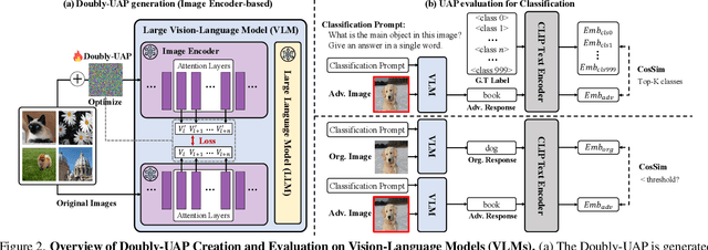 Figure 3 for Doubly-Universal Adversarial Perturbations: Deceiving Vision-Language Models Across Both Images and Text with a Single Perturbation