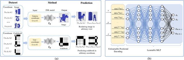Figure 2 for Codebook Configuration for 1-bit RIS-aided Systems Based on Implicit Neural Representations