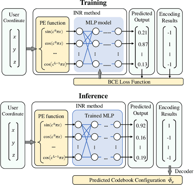 Figure 4 for Codebook Configuration for 1-bit RIS-aided Systems Based on Implicit Neural Representations