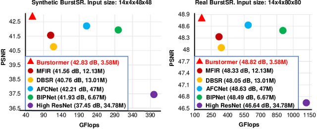 Figure 1 for Burstormer: Burst Image Restoration and Enhancement Transformer