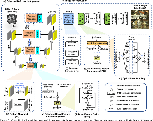 Figure 3 for Burstormer: Burst Image Restoration and Enhancement Transformer