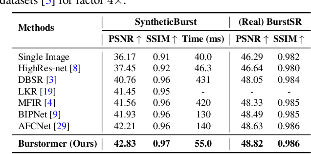 Figure 2 for Burstormer: Burst Image Restoration and Enhancement Transformer