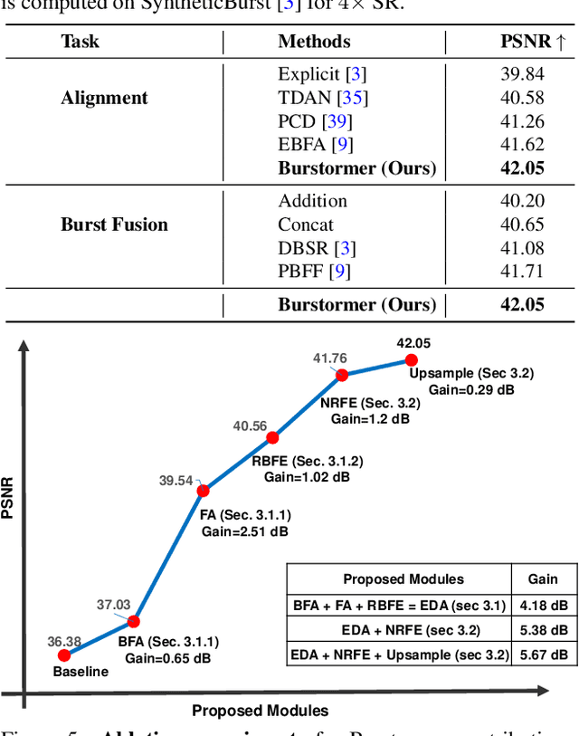 Figure 4 for Burstormer: Burst Image Restoration and Enhancement Transformer