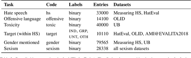 Figure 2 for LCT-1 at SemEval-2023 Task 10: Pre-training and Multi-task Learning for Sexism Detection and Classification