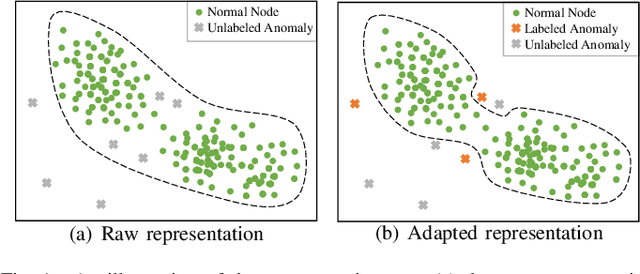 Figure 1 for MetaGAD: Learning to Meta Transfer for Few-shot Graph Anomaly Detection