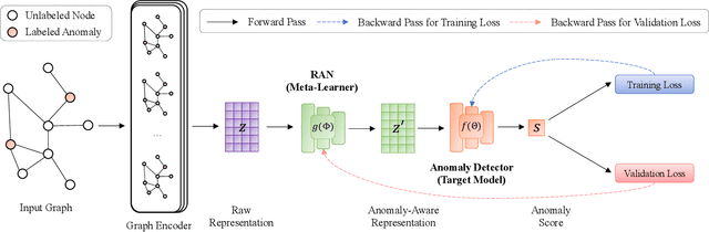 Figure 2 for MetaGAD: Learning to Meta Transfer for Few-shot Graph Anomaly Detection