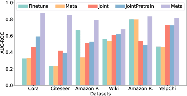 Figure 3 for MetaGAD: Learning to Meta Transfer for Few-shot Graph Anomaly Detection