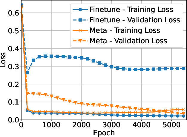 Figure 4 for MetaGAD: Learning to Meta Transfer for Few-shot Graph Anomaly Detection