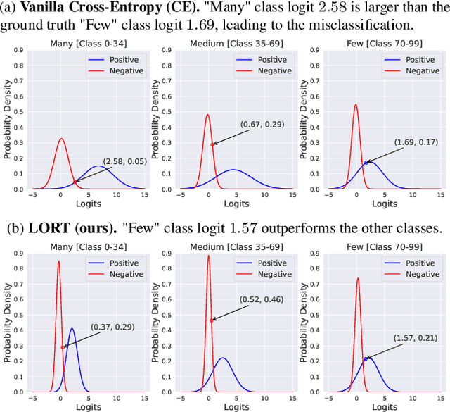 Figure 1 for Rethinking Classifier Re-Training in Long-Tailed Recognition: A Simple Logits Retargeting Approach