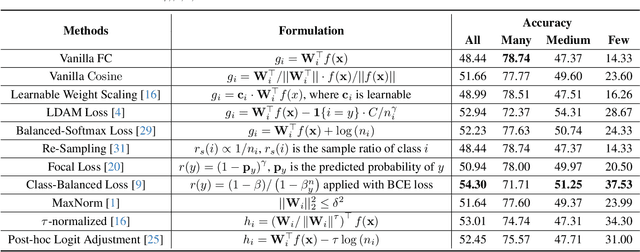 Figure 2 for Rethinking Classifier Re-Training in Long-Tailed Recognition: A Simple Logits Retargeting Approach