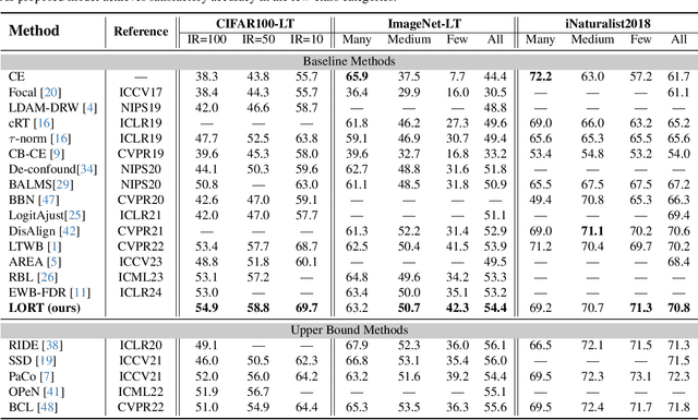 Figure 4 for Rethinking Classifier Re-Training in Long-Tailed Recognition: A Simple Logits Retargeting Approach