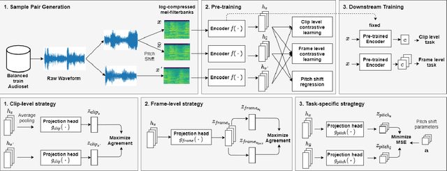 Figure 1 for Self-supervised learning method using multiple sampling strategies for general-purpose audio representation