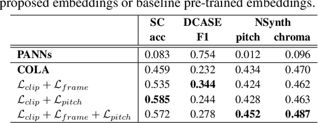 Figure 2 for Self-supervised learning method using multiple sampling strategies for general-purpose audio representation