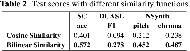 Figure 3 for Self-supervised learning method using multiple sampling strategies for general-purpose audio representation