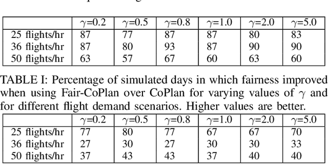 Figure 3 for Fair-CoPlan: Negotiated Flight Planning with Fair Deconfliction for Urban Air Mobility