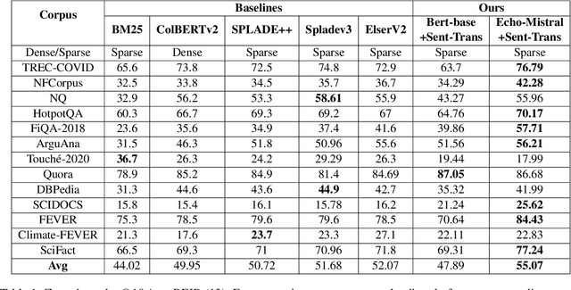 Figure 2 for Mistral-SPLADE: LLMs for better Learned Sparse Retrieval
