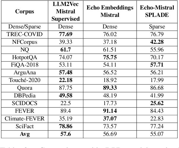 Figure 3 for Mistral-SPLADE: LLMs for better Learned Sparse Retrieval