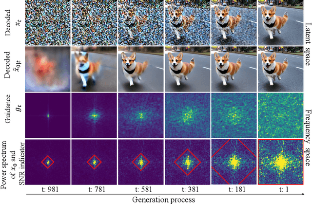 Figure 3 for FreeDiff: Progressive Frequency Truncation for Image Editing with Diffusion Models