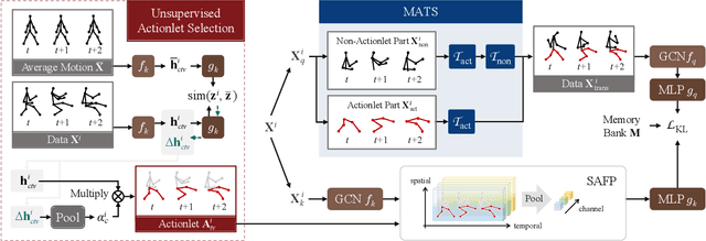 Figure 3 for Actionlet-Dependent Contrastive Learning for Unsupervised Skeleton-Based Action Recognition